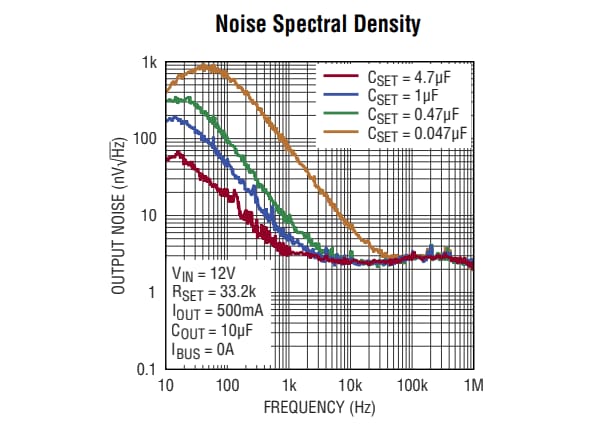 Graphique des performances - Analog Devices Inc. Régulateurs μModule LTM8080